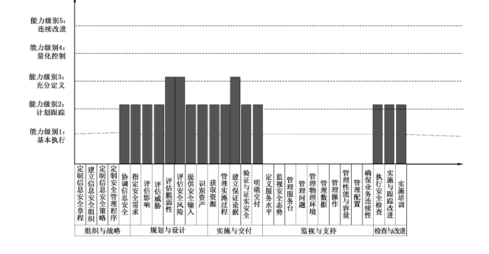 图3 某机构风险评估服务能力评估示例