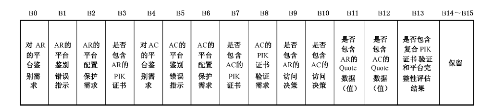 图 33 标识 FLAG 格式