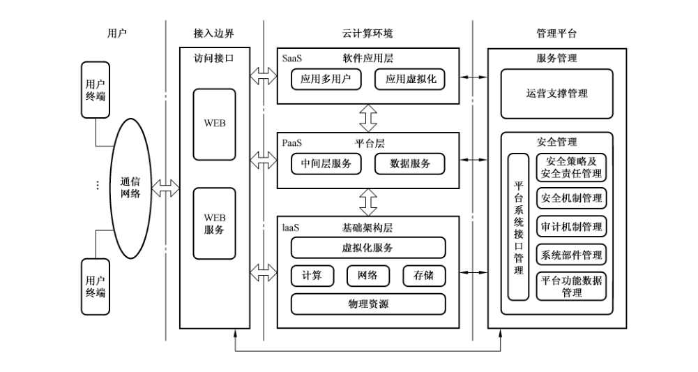 图C.1 安全管理平台在云计算服务中应用