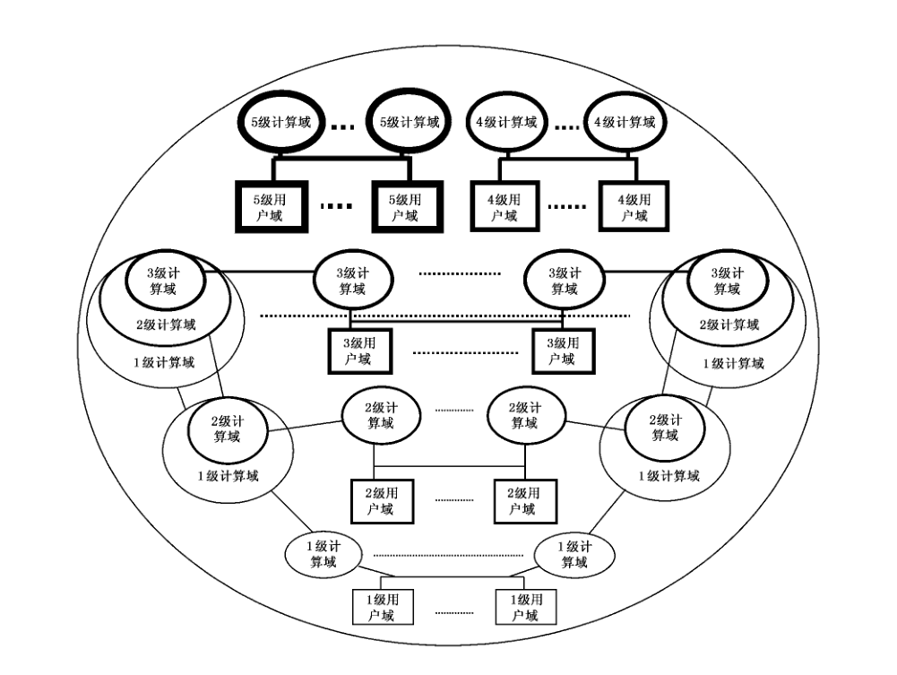 图 B.1 信息系统安全设计示意图