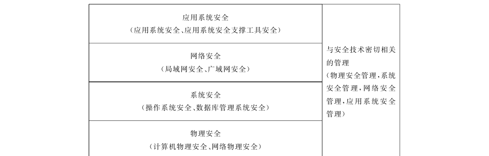 图 B.2 信息系统安全的组成与相互关系示意图