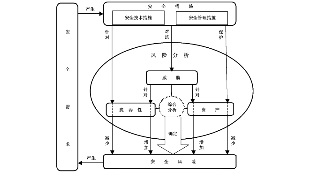 图 B.3 信息系统安全设计各相关因素及其相互关系示意图