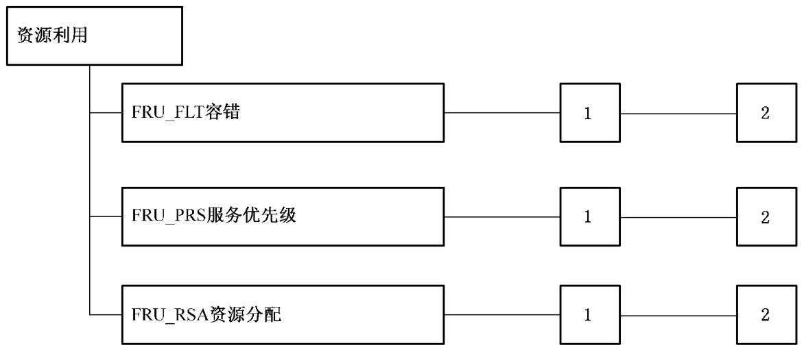 图17 资源利用类分解