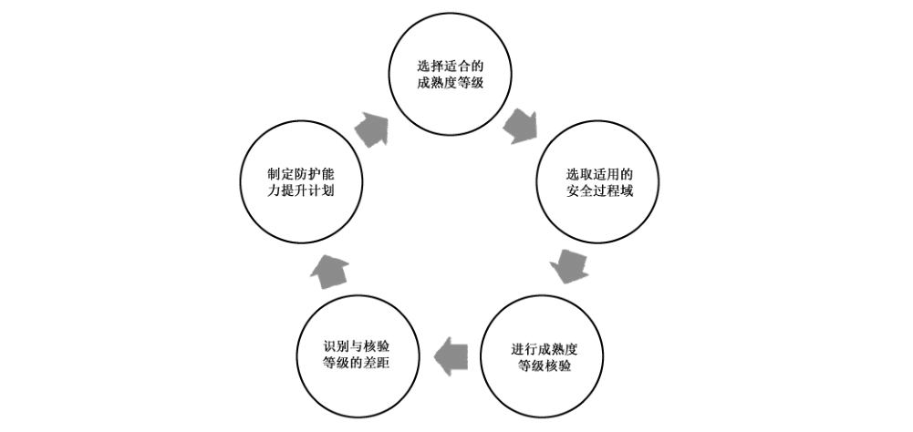 图 B.1 推荐的能力成熟度模型使用步骤
