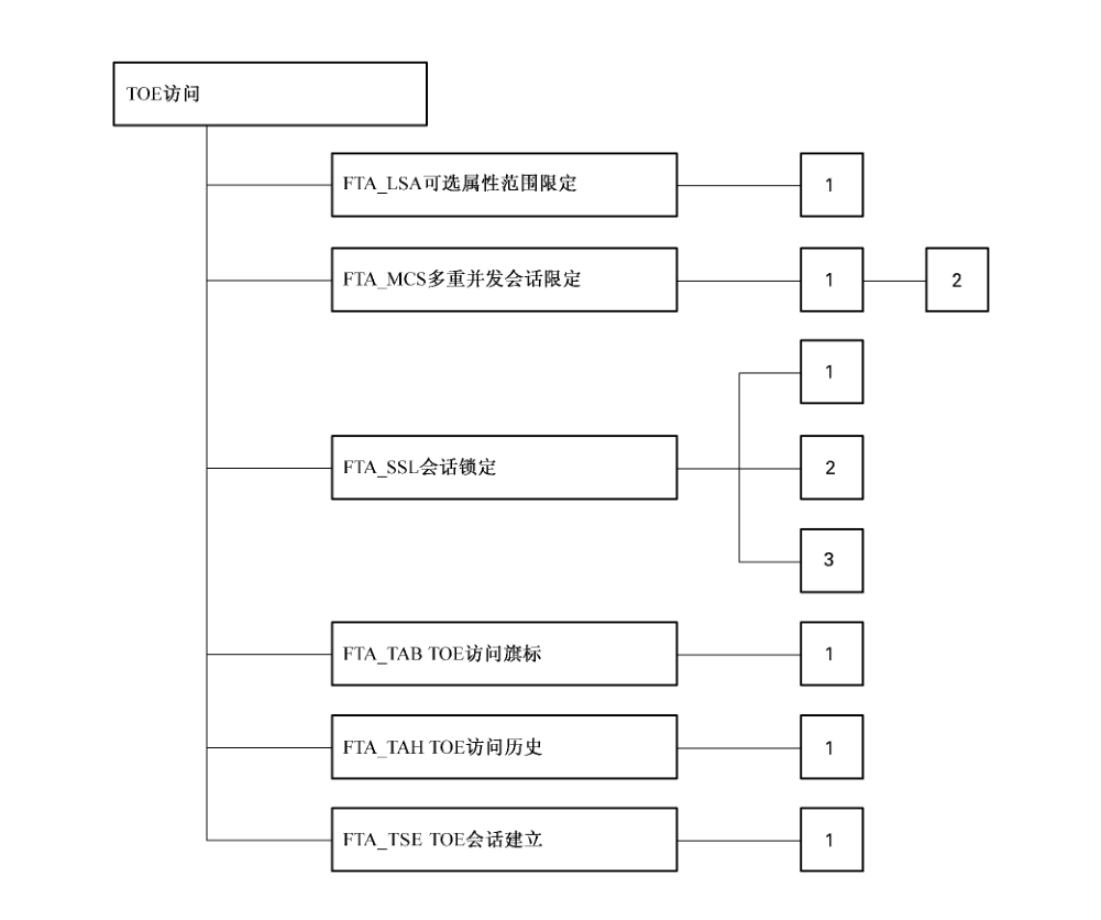 图 18 TOE 访问类分解
