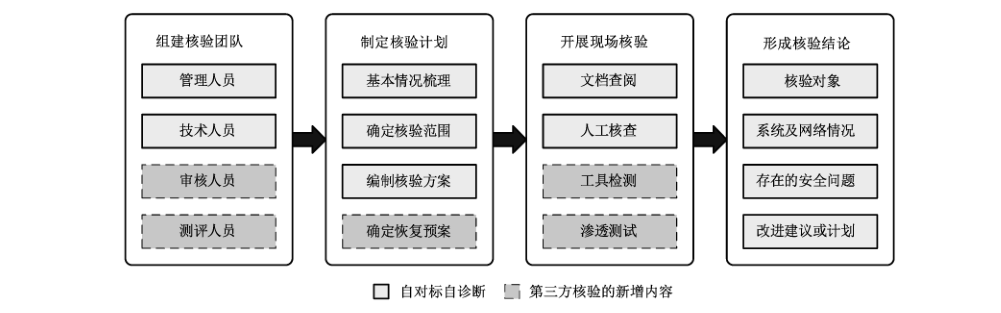 图 C.1 能力成熟度等级核验流程