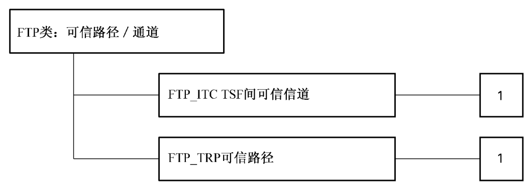 图 19 可信路径/信道类分解图