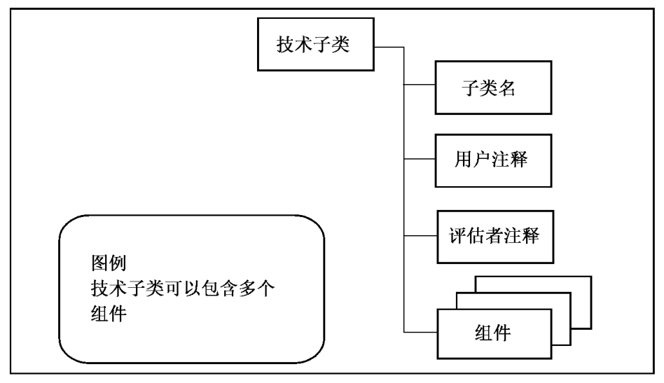 图 A.2 安全技术保障控制子类结构