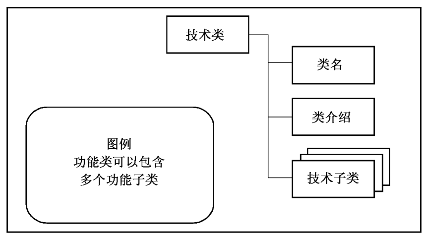 图A.1 安全技术保障控制类结构
