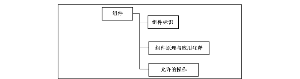 图A.3 安全技术保障控制组件结构