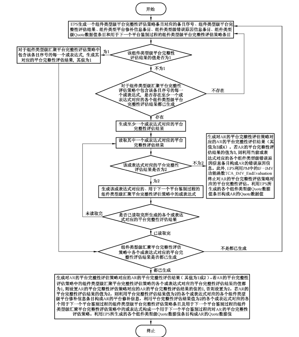 图 67 PA1-1协议中 EPS生成 AR 的平台完整性评估结果及其他参数的具体过程