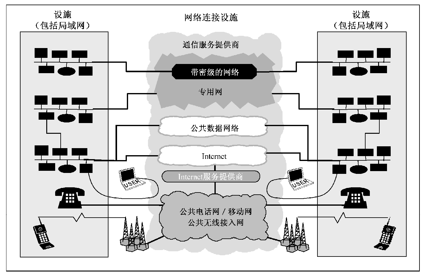 图B.1 信息技术系统分析模型