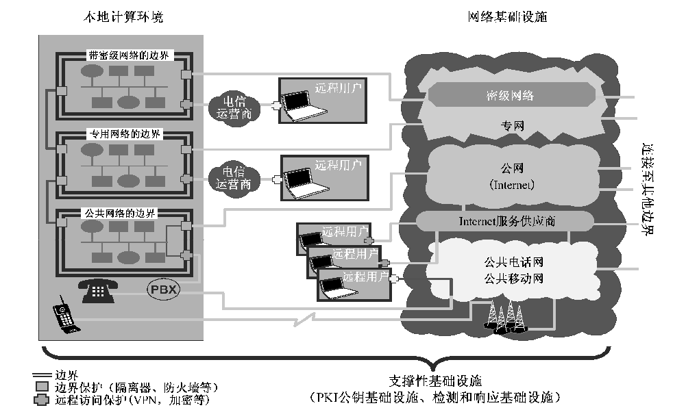 图 B.2 分层多点安全技术体系结构