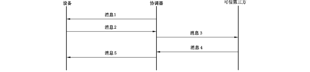 图B.10 基于ID 的鉴别过程