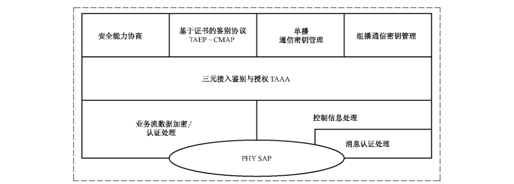 图C.1 安全子层