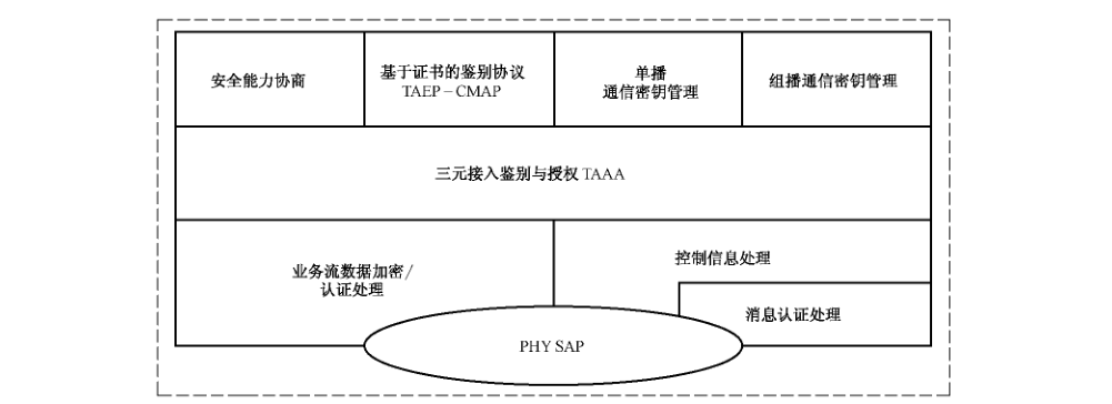 图C.2 安全能力协商过程