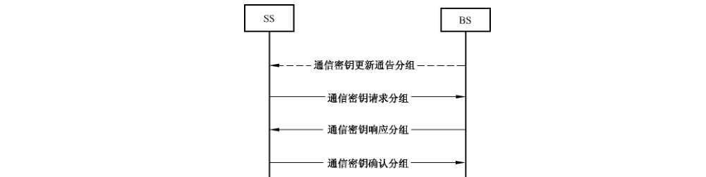 图C.4 单播通信密钥管理协议