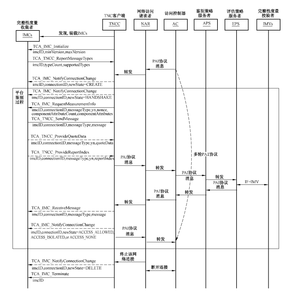 图89 AR 中的IF-IMC 交互示意图