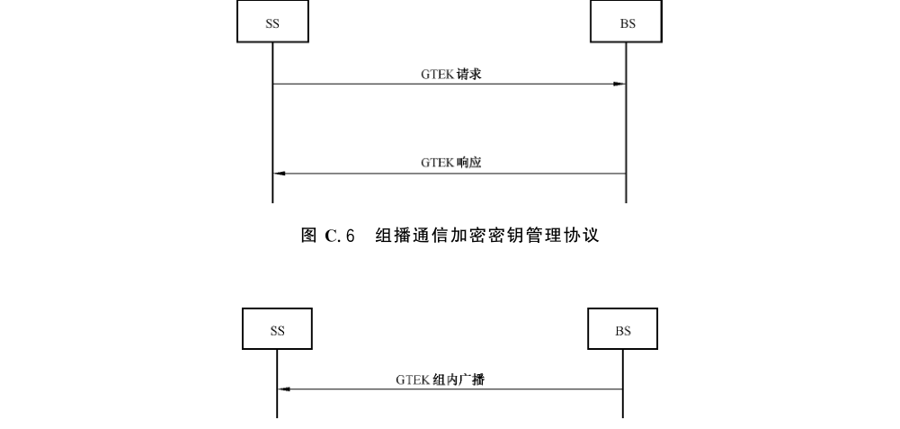 图 C.7 组播通信加密密钥广播协议