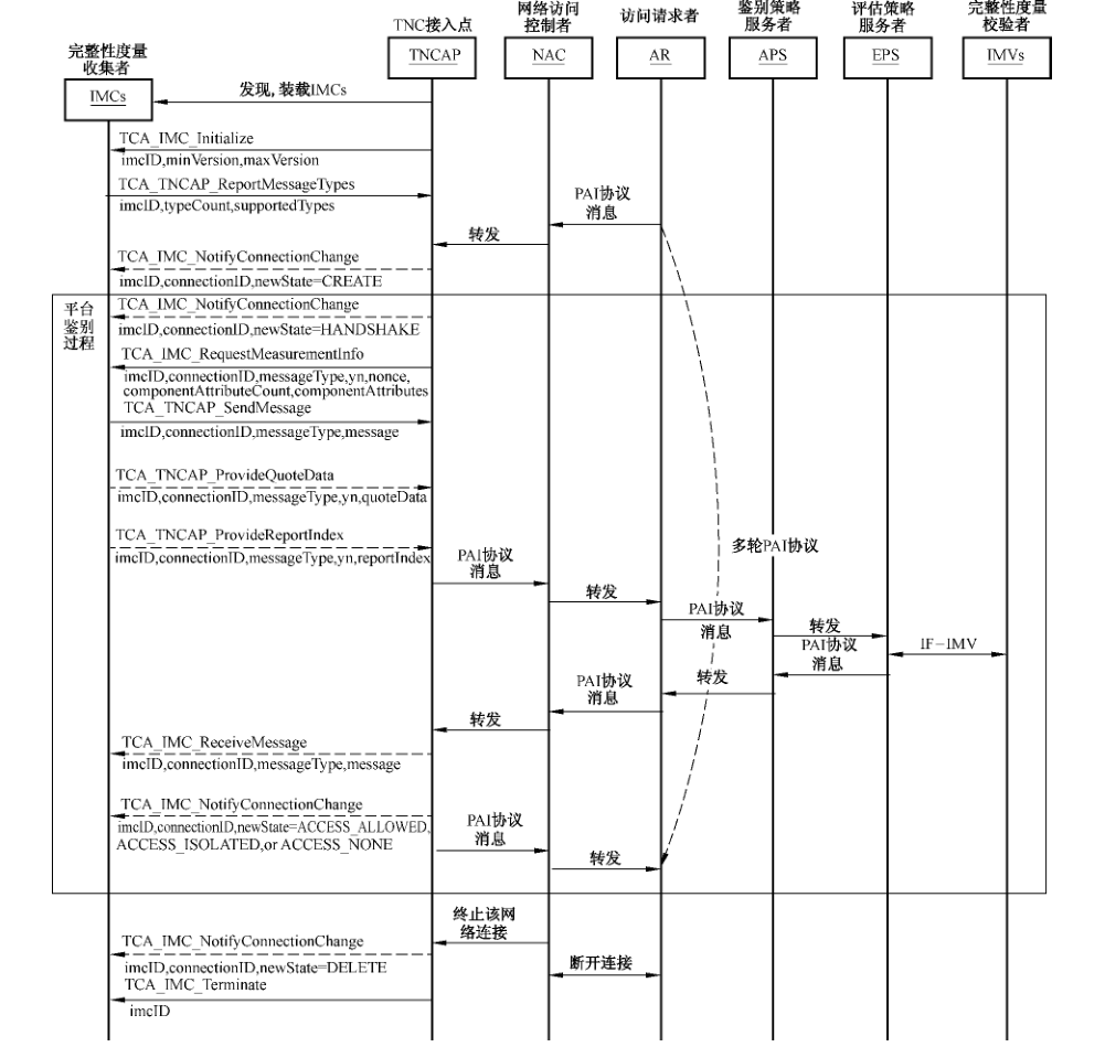 图90 AC 中的 IF-IMC 交互示意图