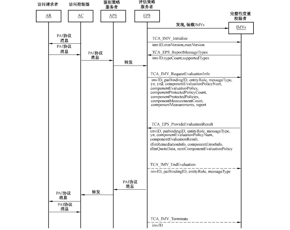图 91 IF-IMV 交互示意图