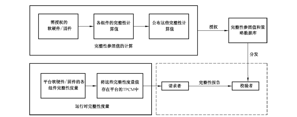 图 A.1 完整性管理框架