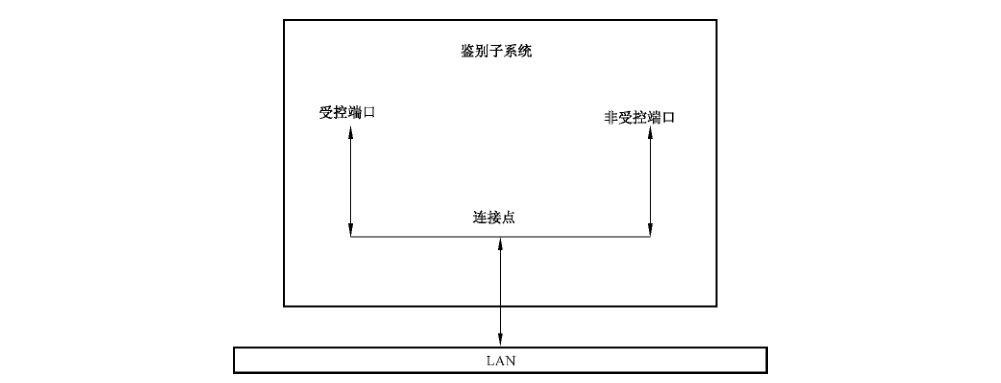 图 D.2 鉴别子系统示意图