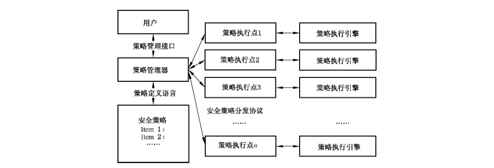 图 B.1 安全策略管理框架