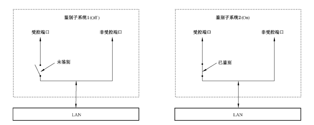 图 D.3 受控端口的鉴别状态