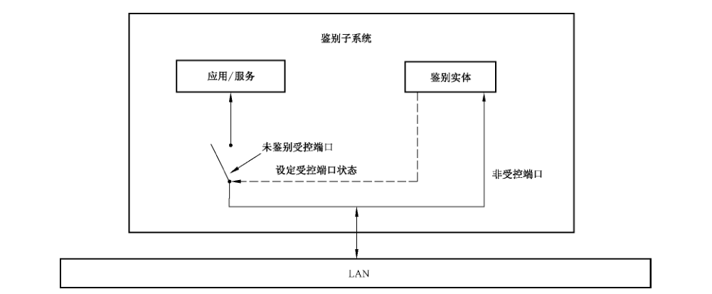 图 D.4 受控端口和非受控端口的用法