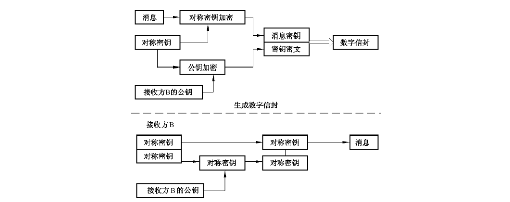 图C.1 数字信封的生成和解开