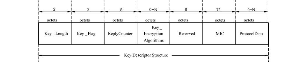 图 D.43 Key Descriptor 的格式示意图