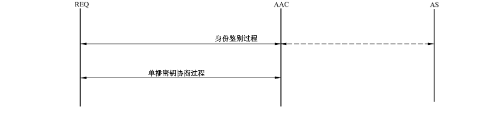 图 D.49 基于证书的鉴别和密钥管理过程
