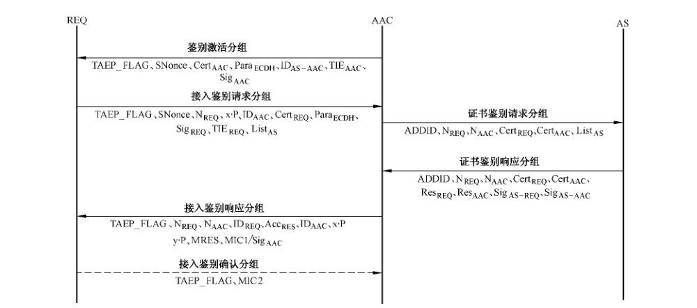 图 D.50 TAEP-CAAP过程