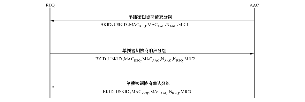 图 D.52 单播密钥协商过程