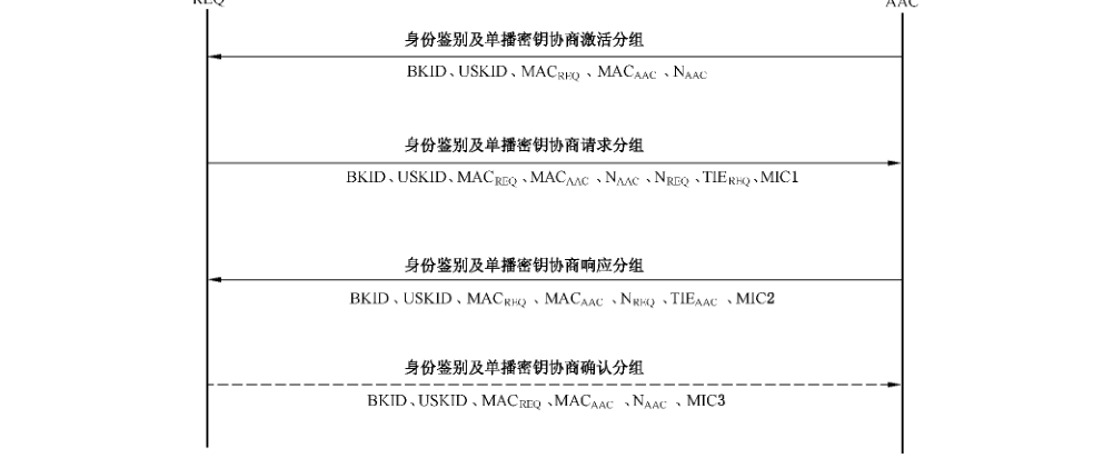 图 D.54 身份鉴别及单播密钥协商过程