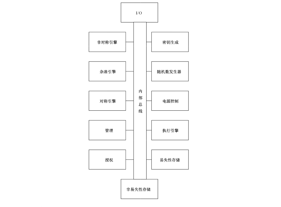 图C.1 可信密码模块结构