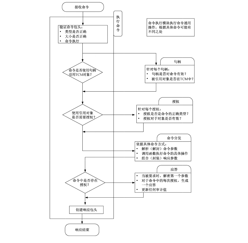 图 C.2 可信密码模块命令执行流程图