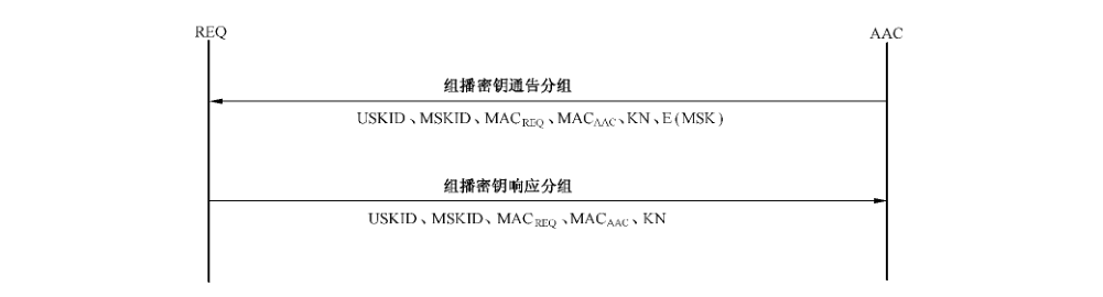 图 D.56 组播密钥通告的核心过程