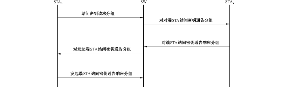 图 D.58 站间密钥建立过程图示
