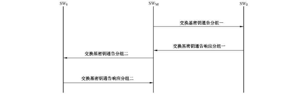 图 D.62 交换基密钥建立过程