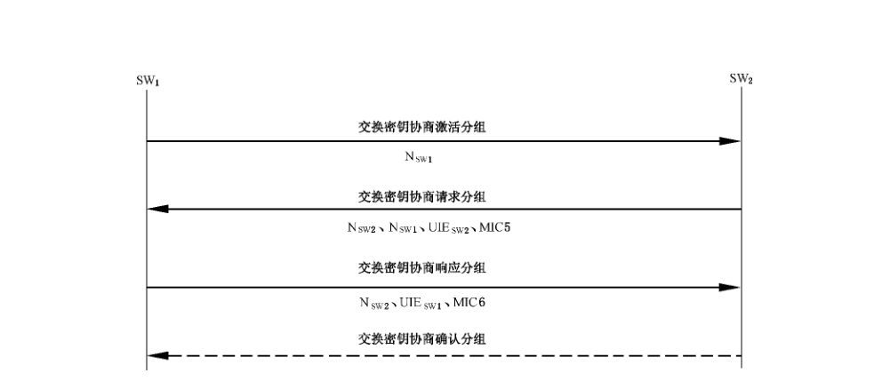 图 D.64 交换密钥协商过程