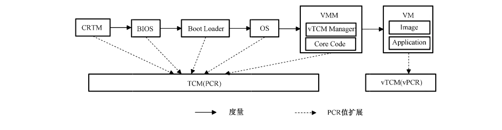 图E.1 信任链传递