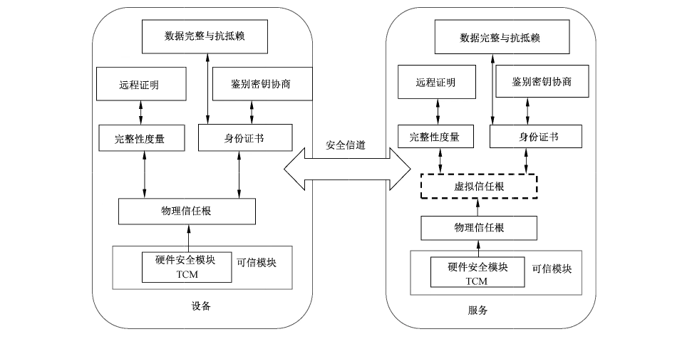 图E.2 可信链接框架设计
