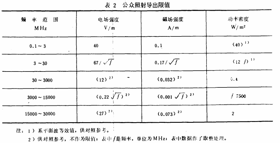 表2 公众照射导出限值及注