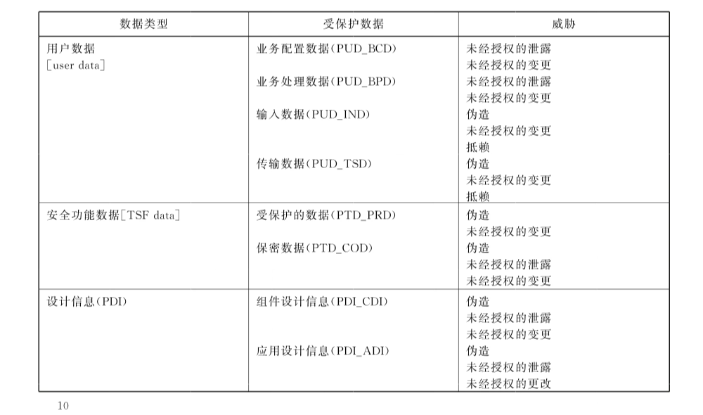 表2 威胁