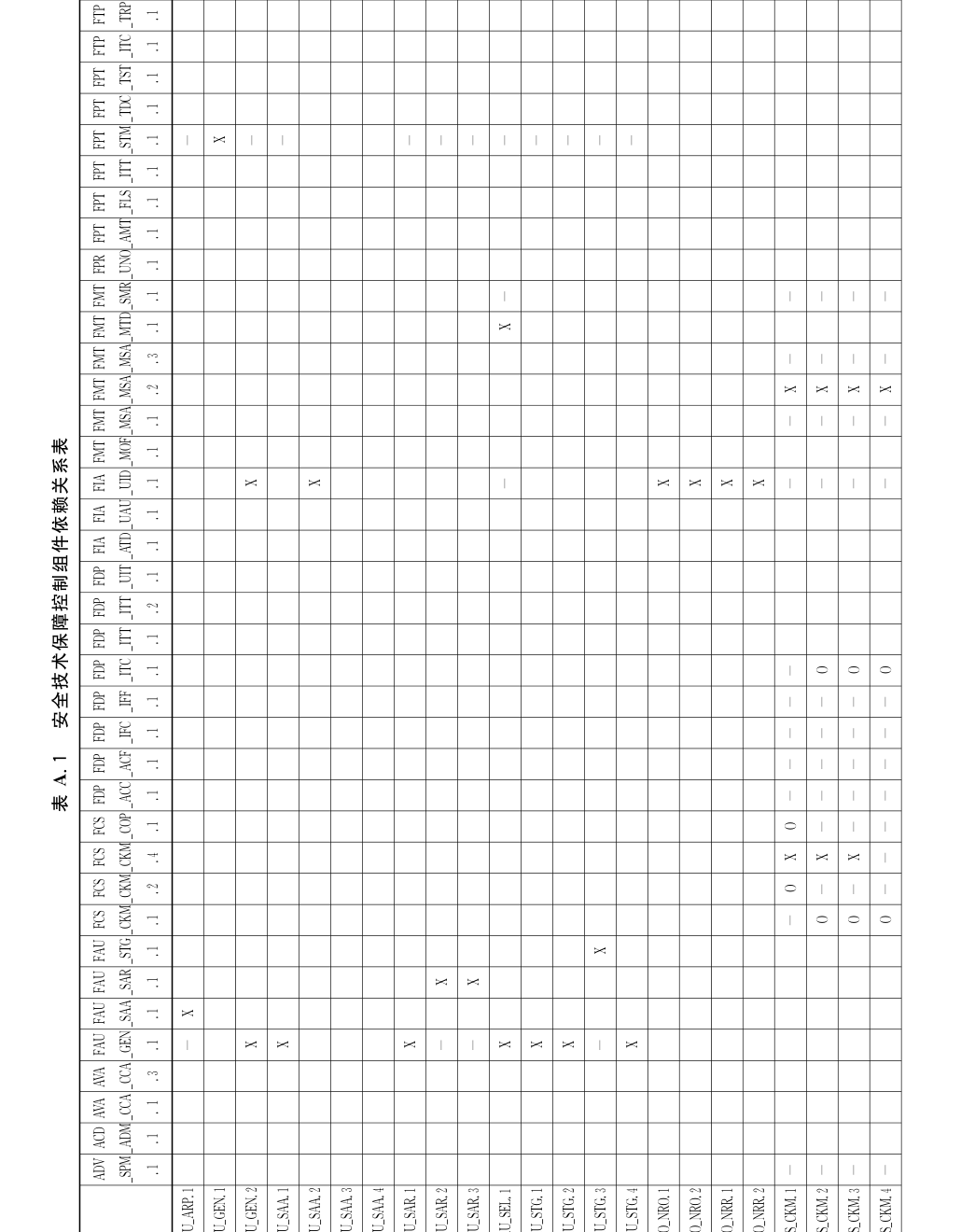 表A.1（第1页）