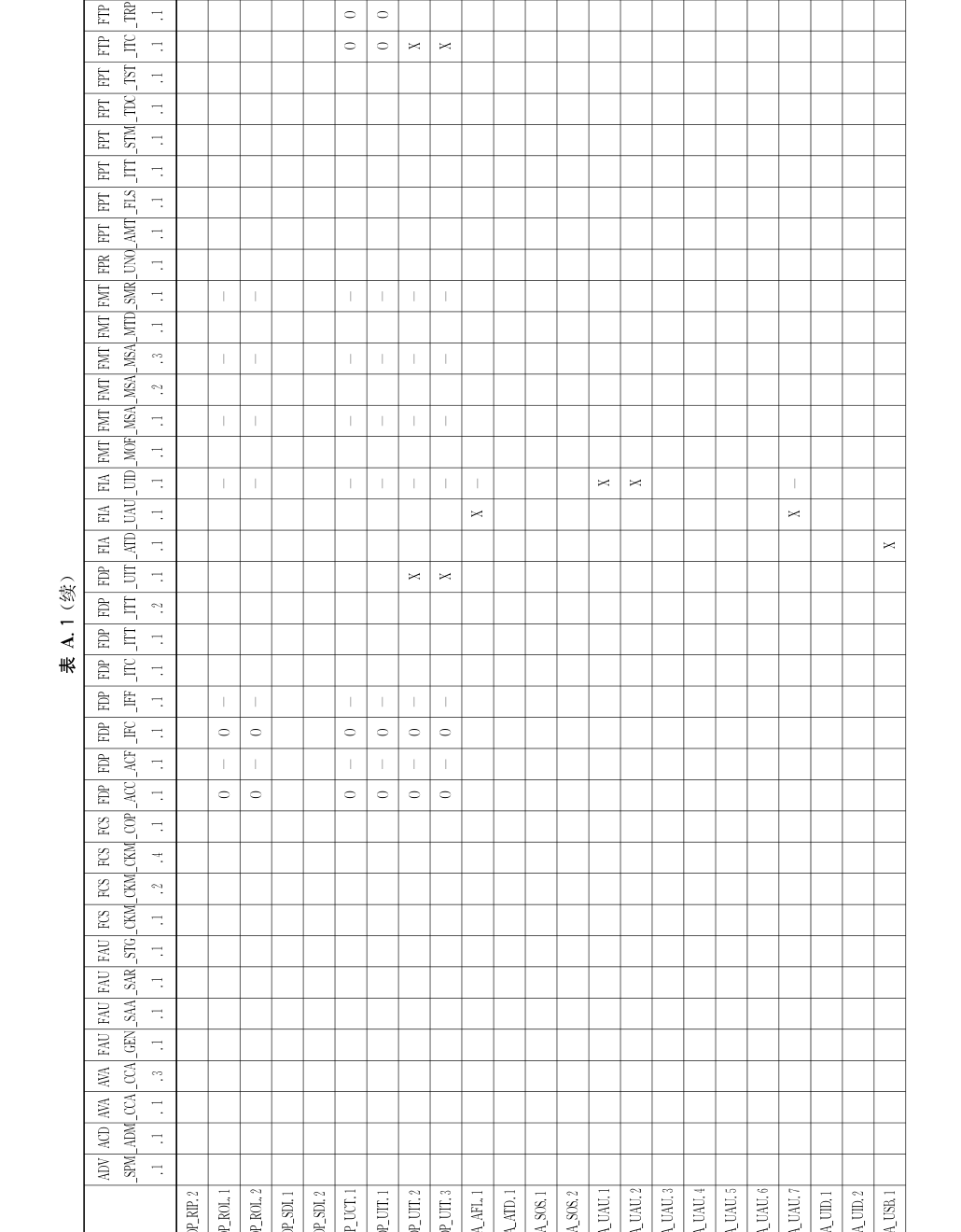 表A.1（第3页）