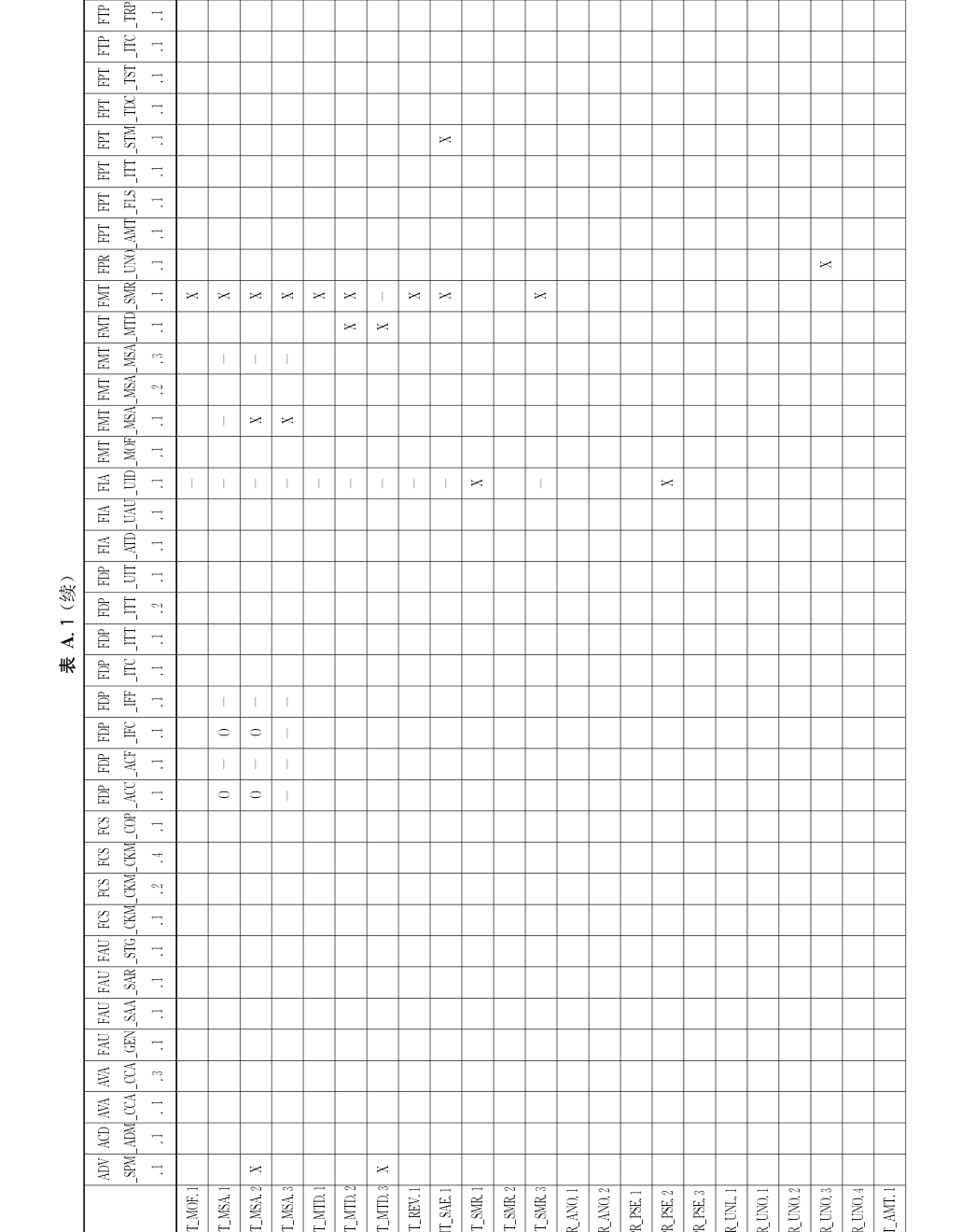表A.1（第4页）
