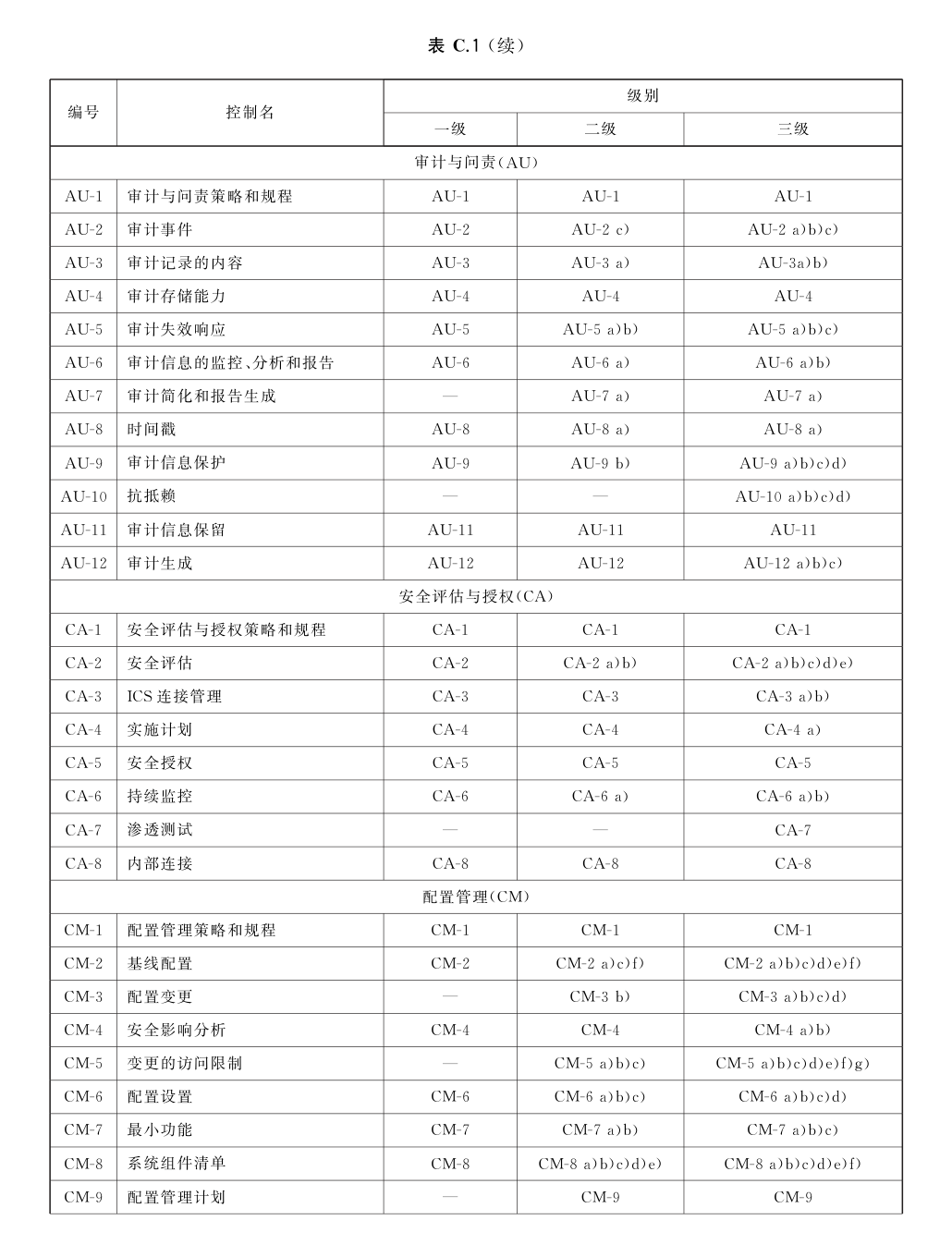 表C.1 page 108